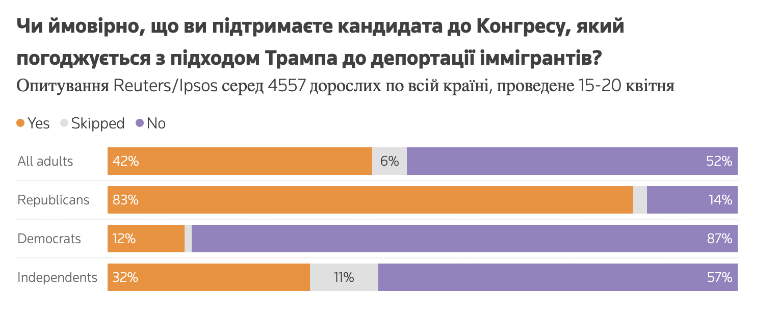 Республіканці ризикують програти вибори через політику Трампа, - опитування